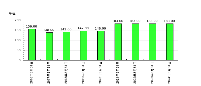 ホクシンの従業員数の推移