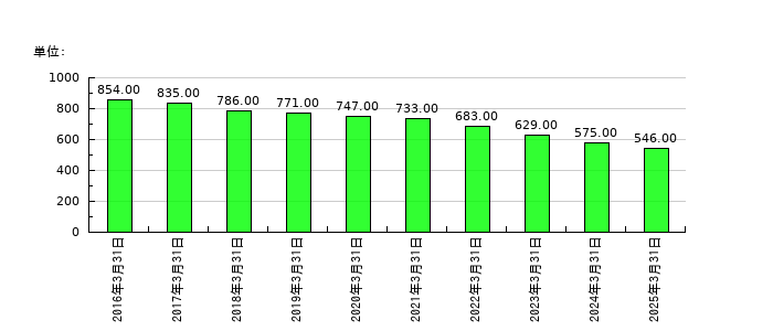 KIMOTOの従業員数の推移