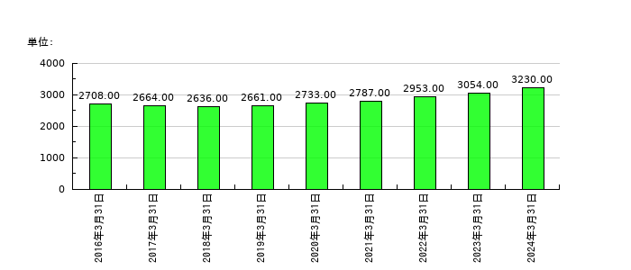 共同印刷の従業員数の推移
