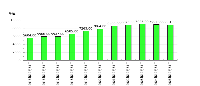 アシックスの従業員数の推移