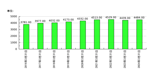 エフピコの従業員数の推移