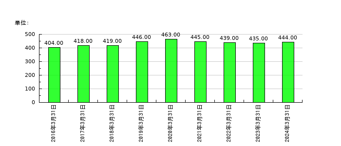 菊水化学工業の従業員数の推移