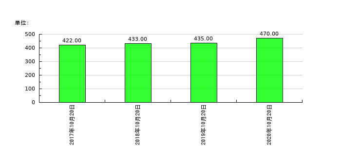 オリバーの従業員数の推移