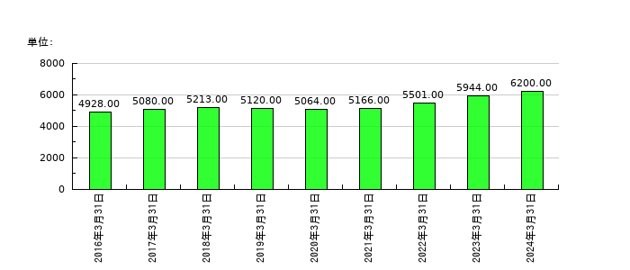 任天堂の従業員数の推移