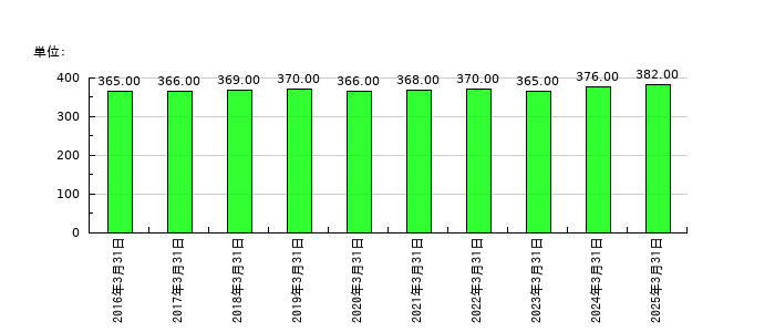 重松製作所の従業員数の推移