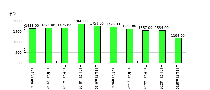 ルックホールディングスの従業員数の推移