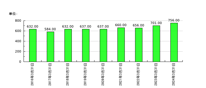 中央魚類の従業員数の推移