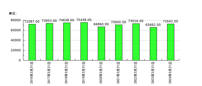 住友商事の従業員数の推移