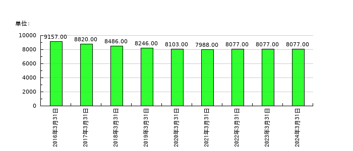 ＢＩＰＲＯＧＹの従業員数の推移