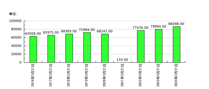 三菱商事の従業員数の推移