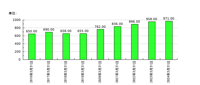 西華産業の従業員数の推移