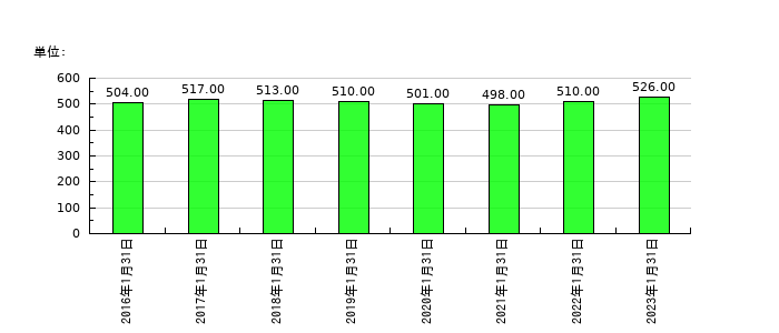 菱洋エレクトロの従業員数の推移