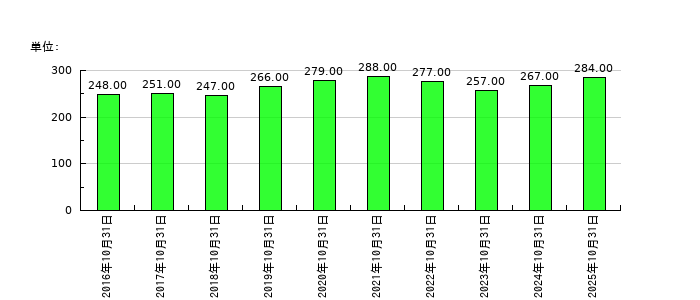 トルクの従業員数の推移