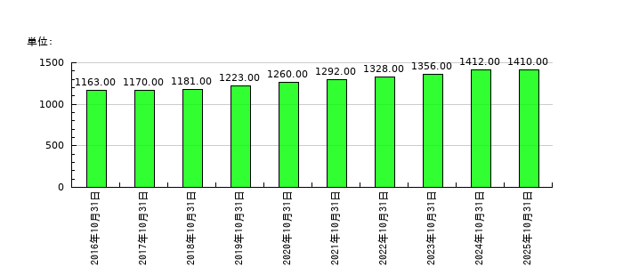 正栄食品工業の従業員数の推移