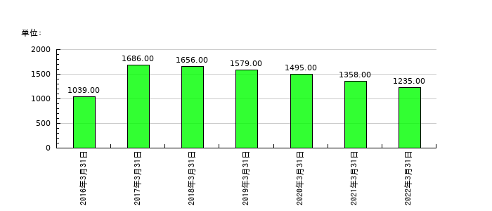 兼松エレクトロニクスの従業員数の推移
