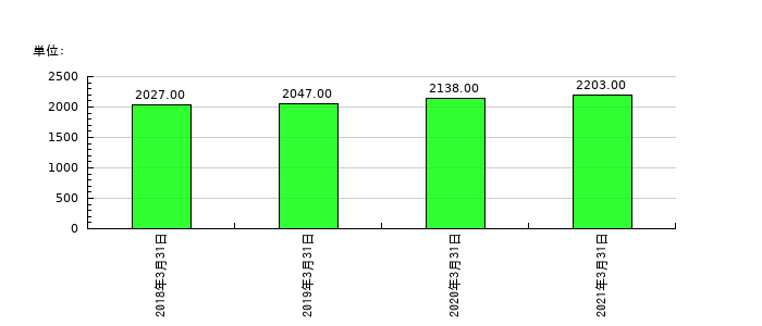 ヤマエ久野の従業員数の推移