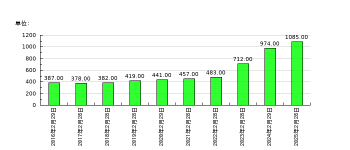 ワキタの従業員数の推移