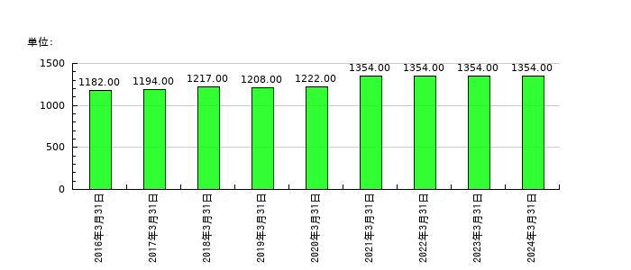 木曽路の従業員数の推移