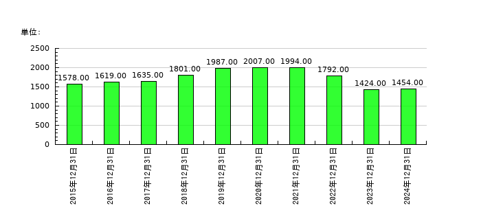 千趣会の従業員数の推移