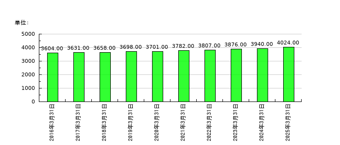 Ｊｏｓｈｉｎの従業員数の推移