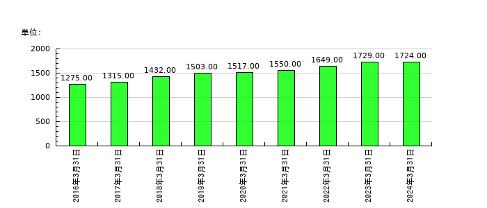 日本瓦斯の従業員数の推移
