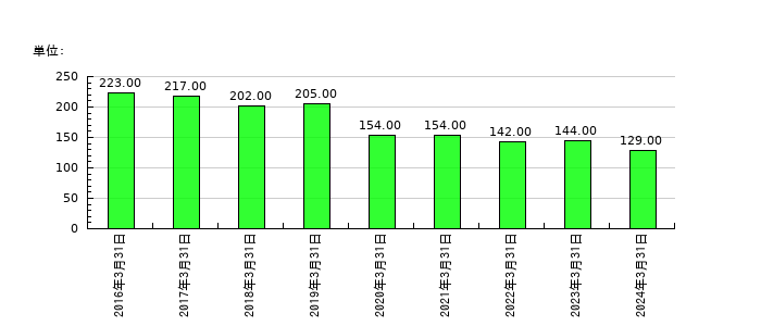 フレンドリーの従業員数の推移