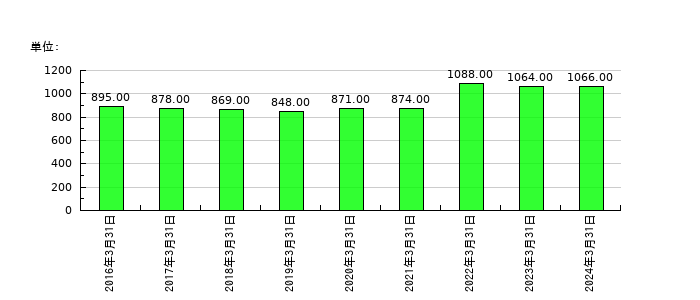 マルイチ産商の従業員数の推移