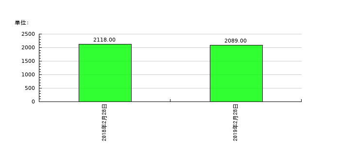 パルコの従業員数の推移