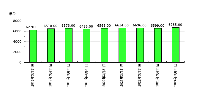 ケーズホールディングスの従業員数の推移