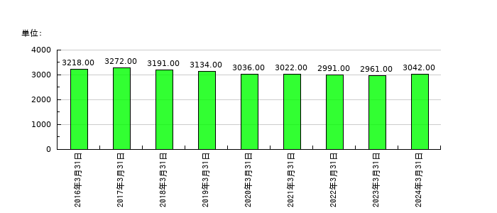 日産東京販売ホールディングスの従業員数の推移