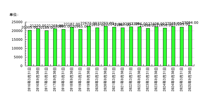 三井住友トラストグループの従業員数の推移