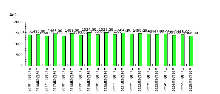 千葉興業銀行の従業員数の推移