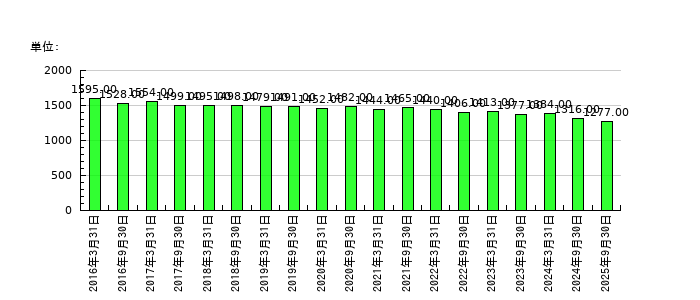 秋田銀行の従業員数の推移