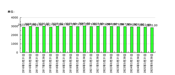 百五銀行の従業員数の推移
