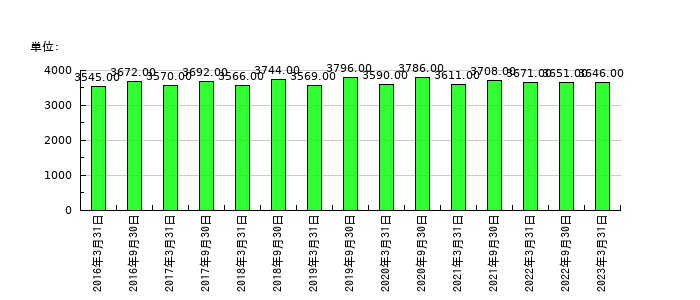 京都銀行の従業員数の推移