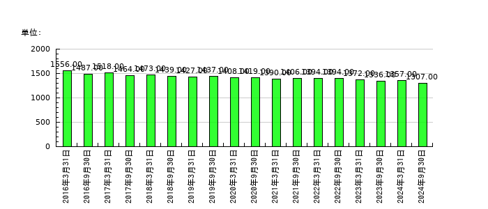 四国銀行の従業員数の推移