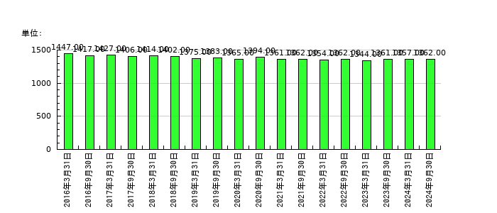 阿波銀行の従業員数の推移