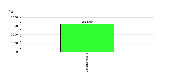十八銀行の従業員数の推移