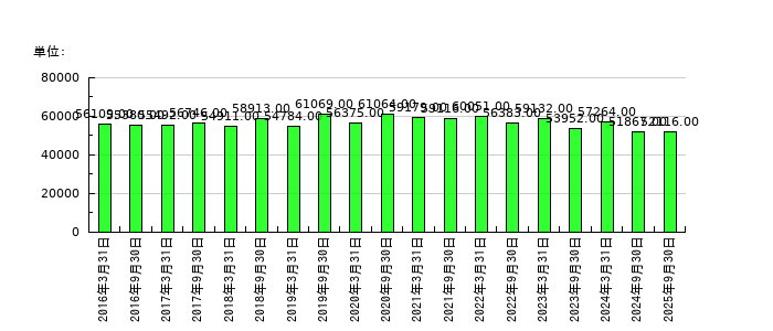 みずほフィナンシャルグループの従業員数の推移