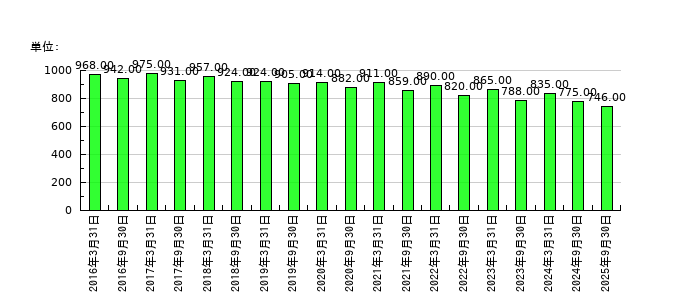 高知銀行の従業員数の推移