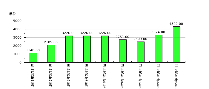 Jトラストの従業員数の推移