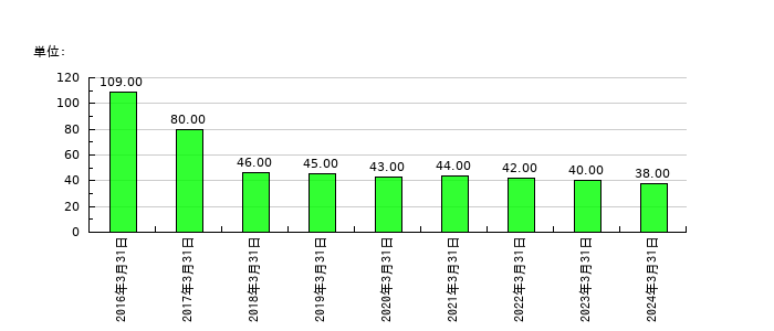 日本アジア投資の従業員数の推移