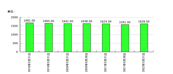 愛知銀行の従業員数の推移