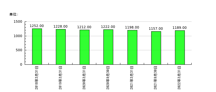 中京銀行の従業員数の推移
