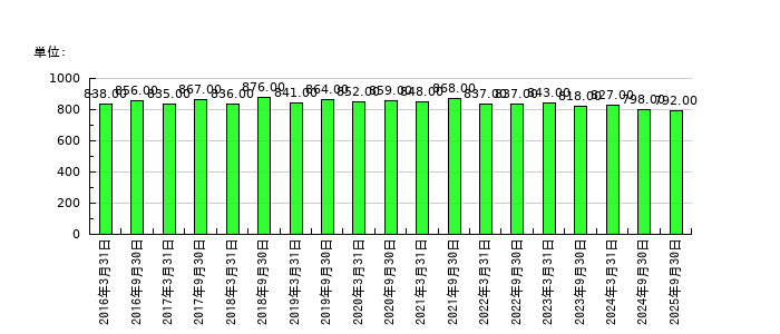 トマト銀行の従業員数の推移