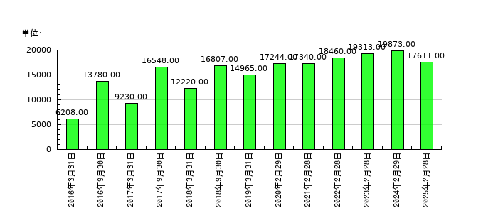イオンフィナンシャルサービスの従業員数の推移