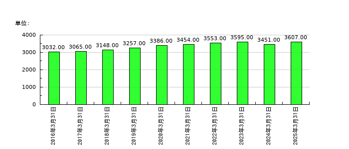 岡三証券グループの従業員数の推移