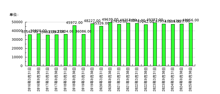 ＳＯＭＰＯホールディングスの従業員数の推移