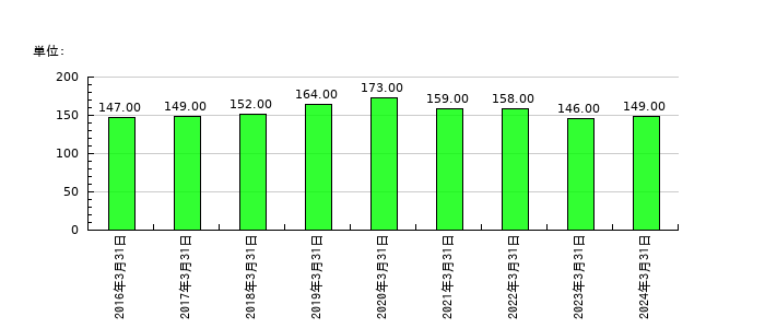 丸八証券の従業員数の推移