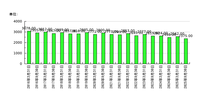 池田泉州ホールディングスの従業員数の推移